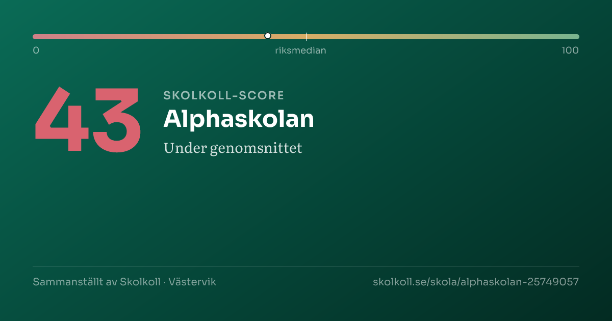 Skolkoll-score för Alphaskolan
