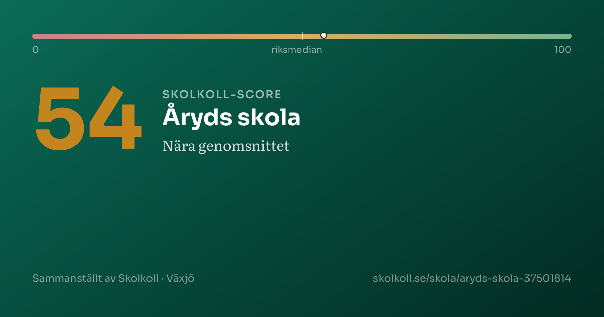 Skolkoll-score för Åryds skola