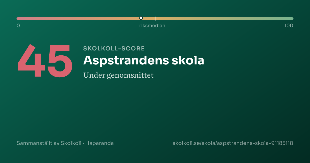 Skolkoll-score för Aspstrandens skola