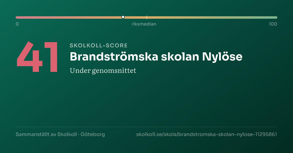 Skolkoll-score för Brandströmska skolan Nylöse