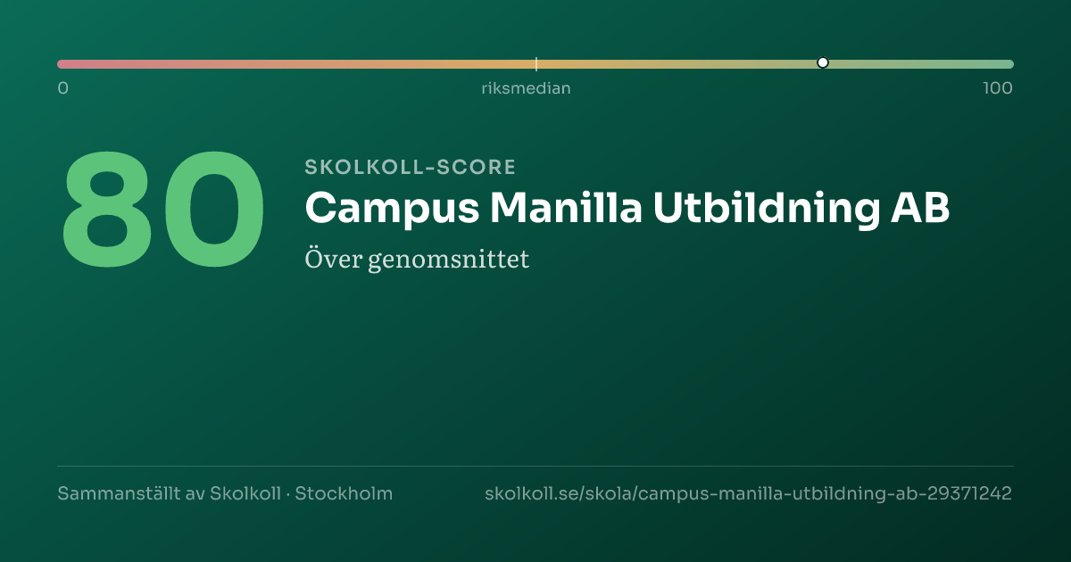 Skolkoll-score för Campus Manilla Utbildning AB