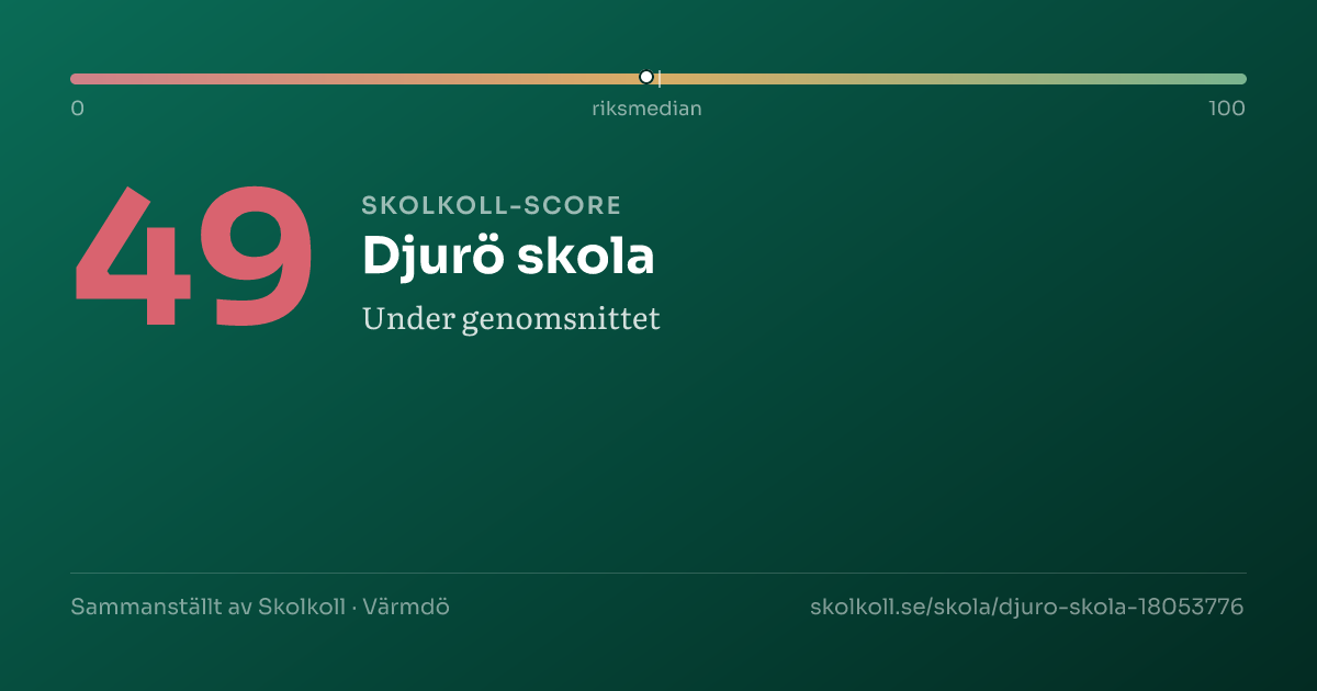 Skolkoll-score för Djurö skola