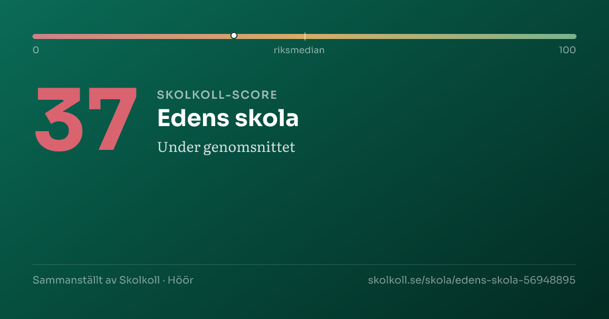 Skolkoll-score för Edens skola