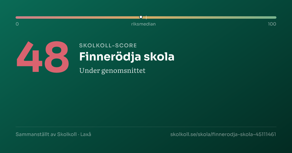Skolkoll-score för Finnerödja skola