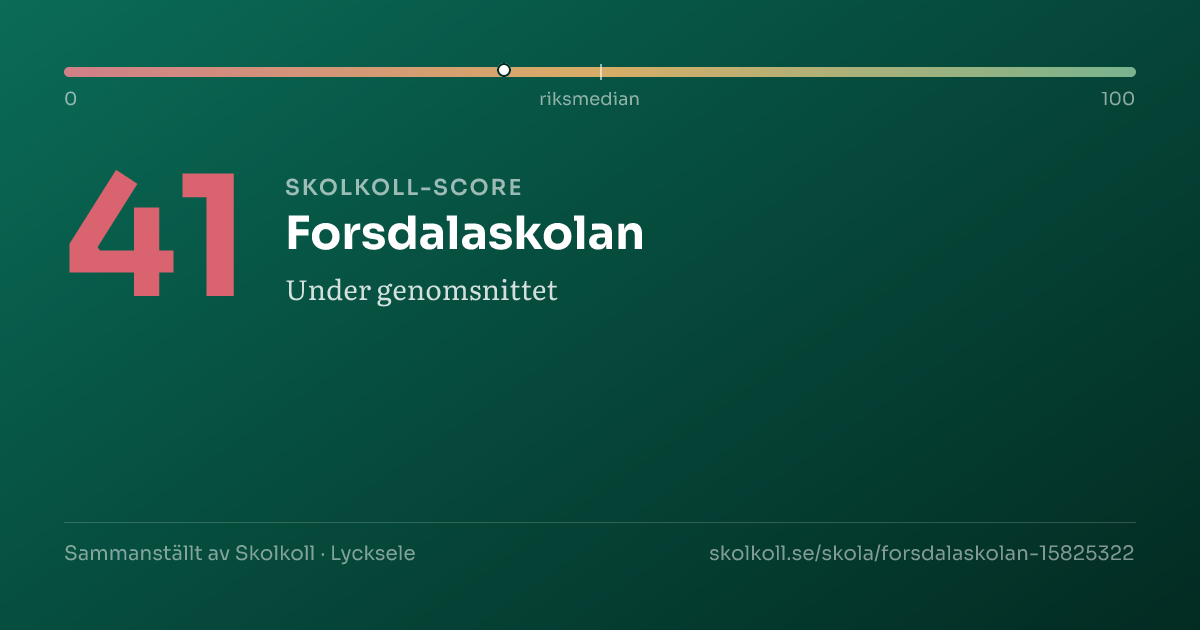 Skolkoll-score för Forsdalaskolan