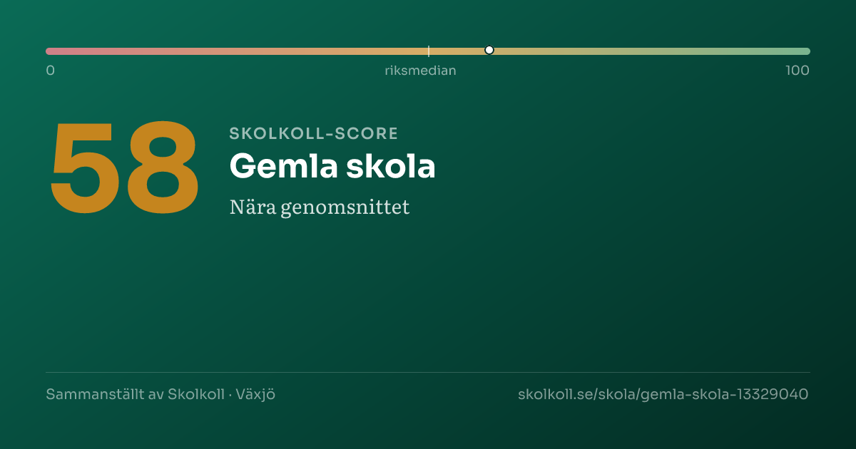 Skolkoll-score för Gemla skola