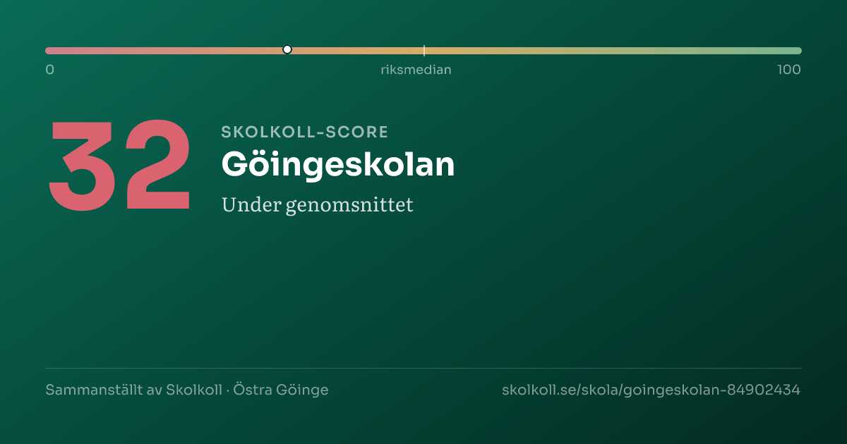 Skolkoll-score för Göingeskolan