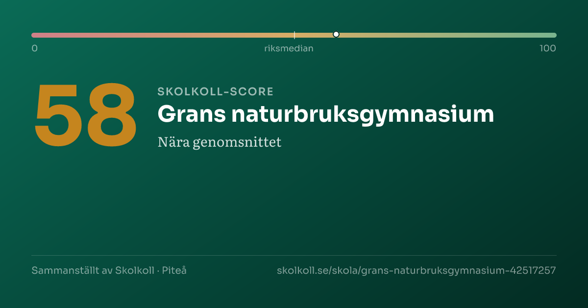 Skolkoll-score för Grans naturbruksgymnasium