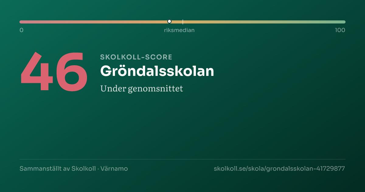 Skolkoll-score för Gröndalsskolan