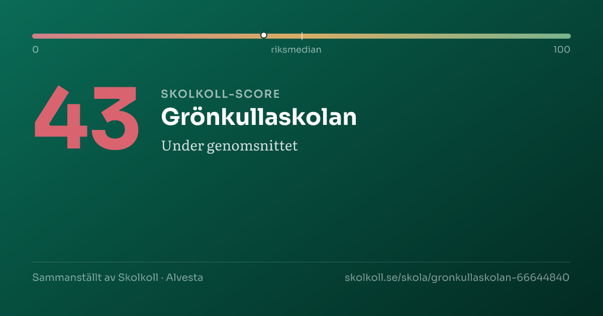 Skolkoll-score för Grönkullaskolan