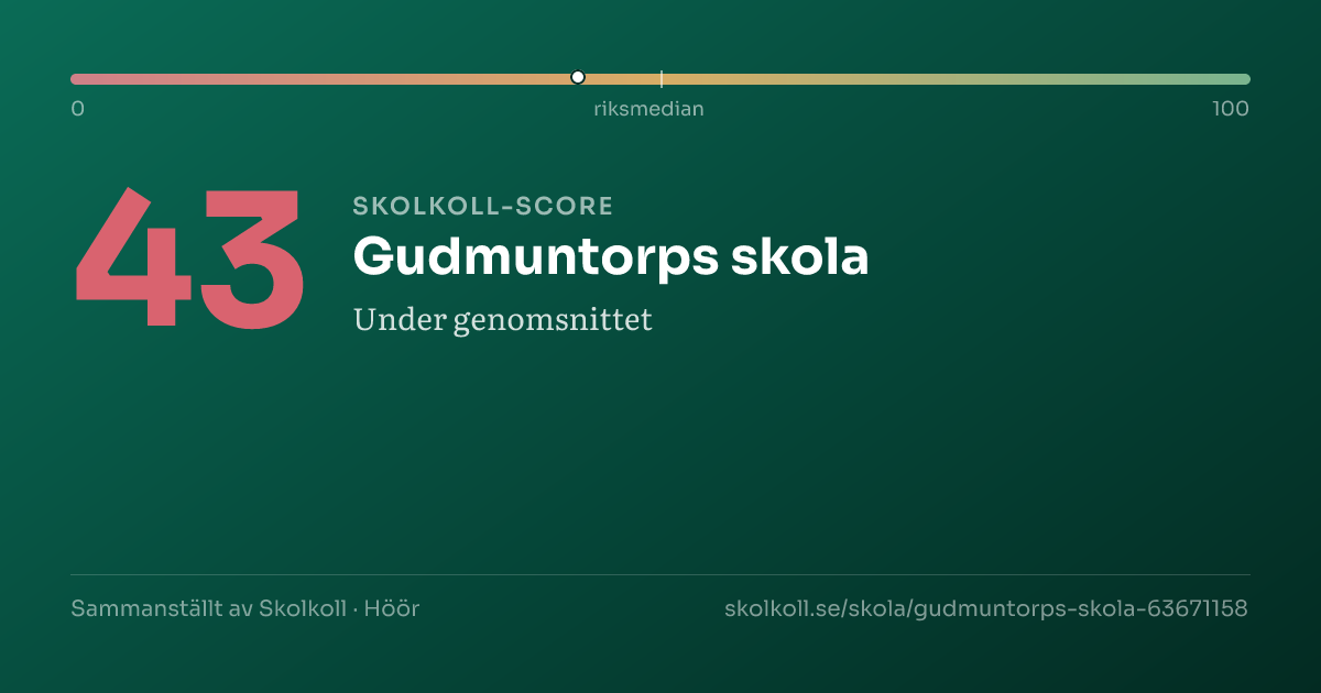 Skolkoll-score för Gudmuntorps skola