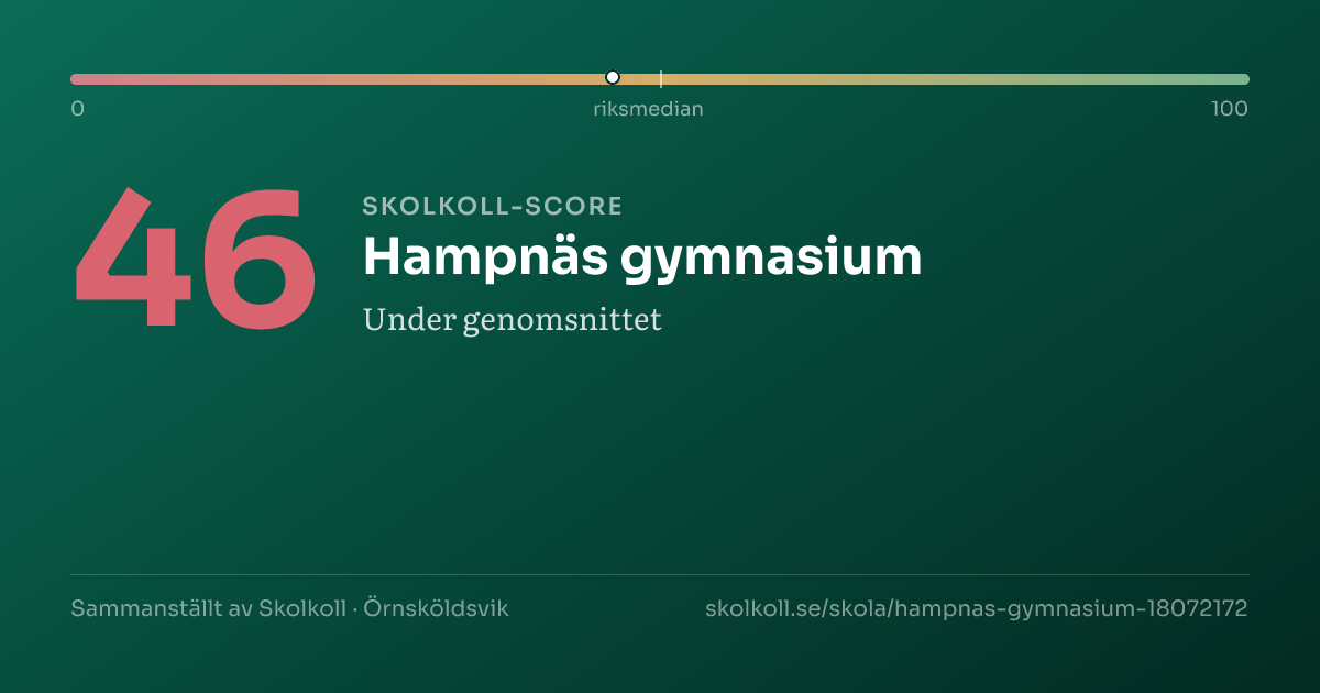 Skolkoll-score för Hampnäs gymnasium