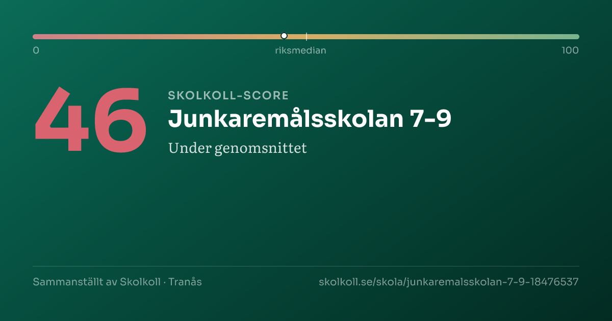 Skolkoll-score för Junkaremålsskolan 7-9