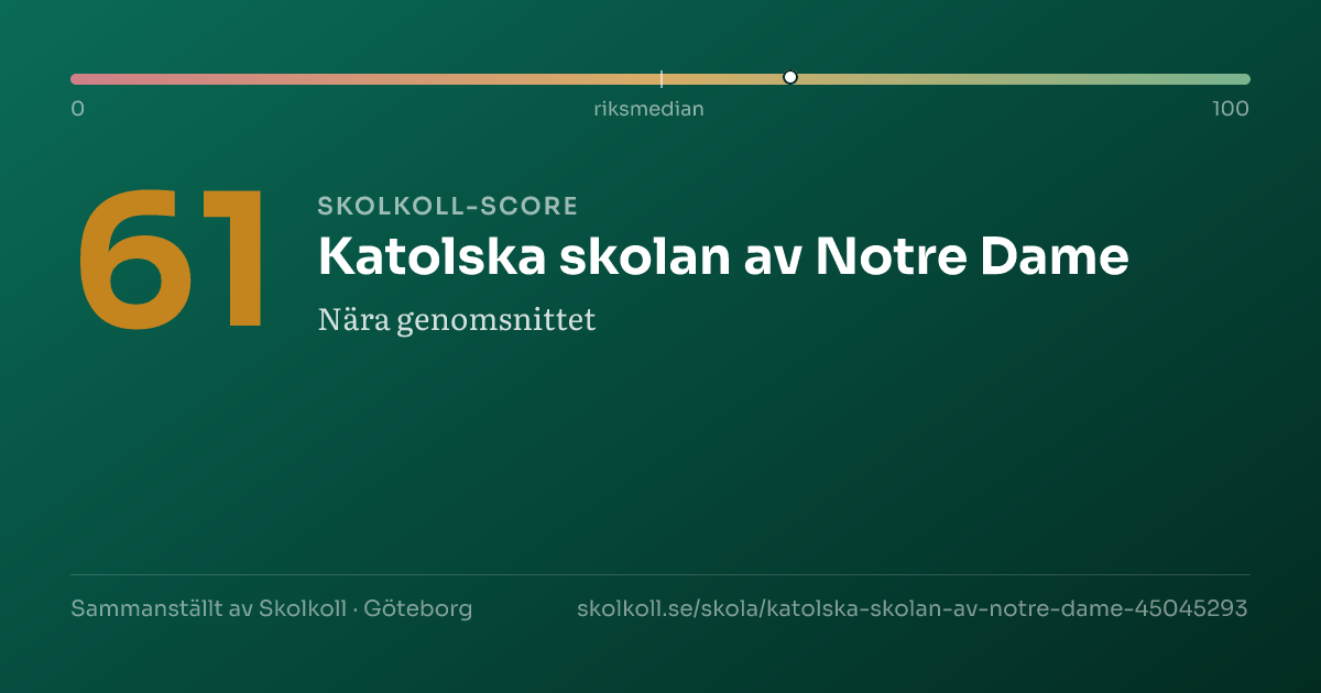 Skolkoll-score för Katolska skolan av Notre Dame