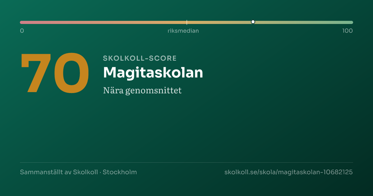 Skolkoll-score för Magitaskolan