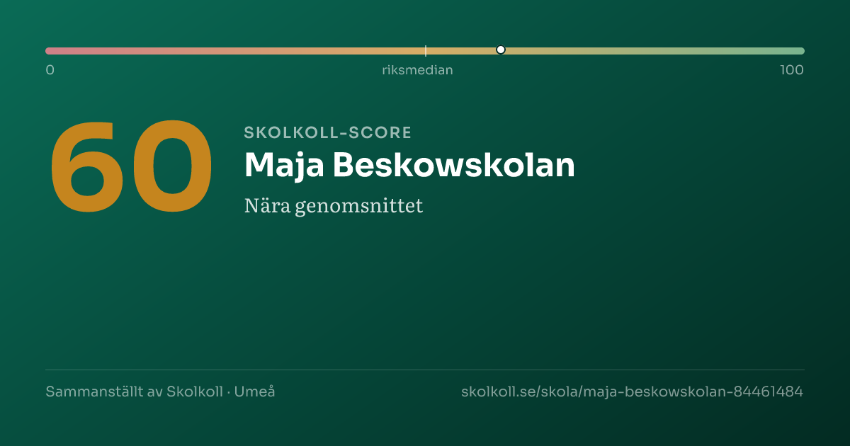 Skolkoll-score för Maja Beskowskolan
