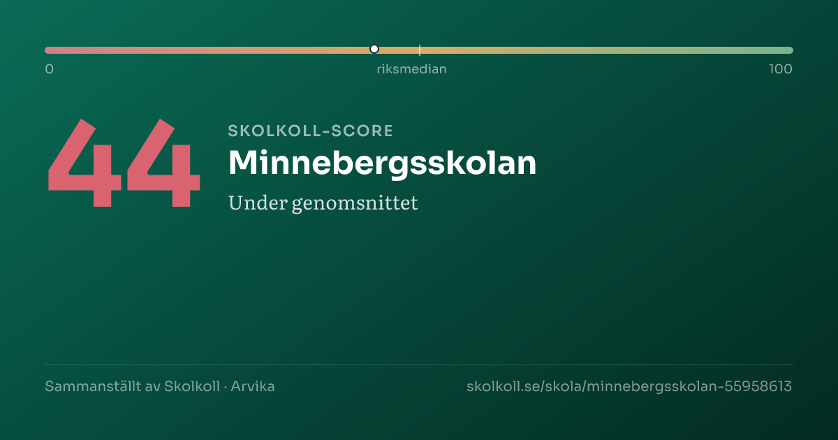Skolkoll-score för Minnebergsskolan