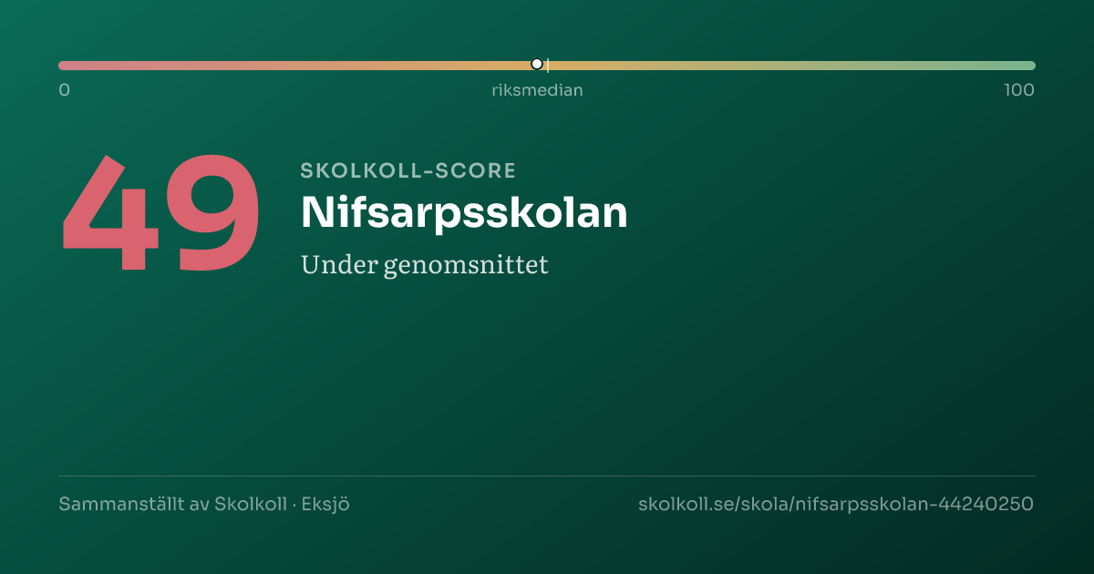 Skolkoll-score för Nifsarpsskolan