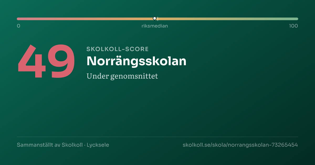 Skolkoll-score för Norrängsskolan