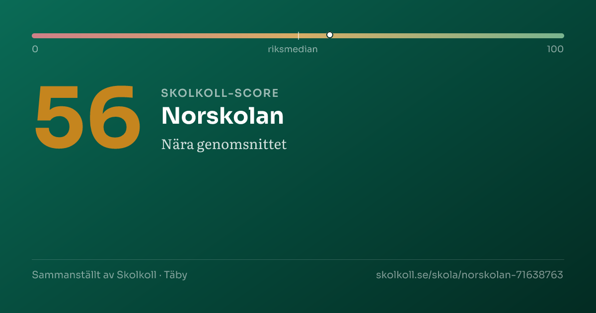 Skolkoll-score för Norskolan