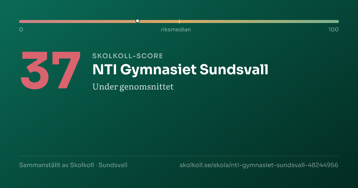 Skolkoll-score för NTI Gymnasiet Sundsvall