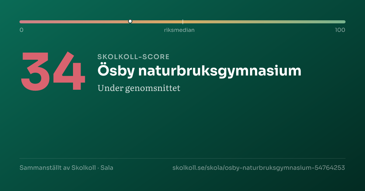 Skolkoll-score för Ösby naturbruksgymnasium