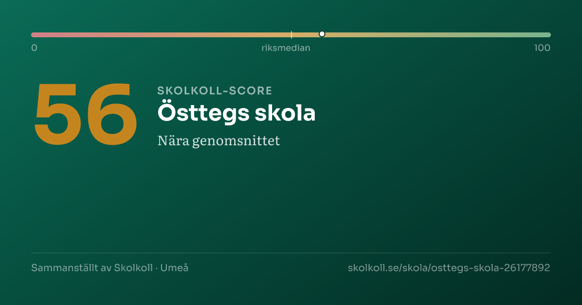Skolkoll-score för Östtegs skola