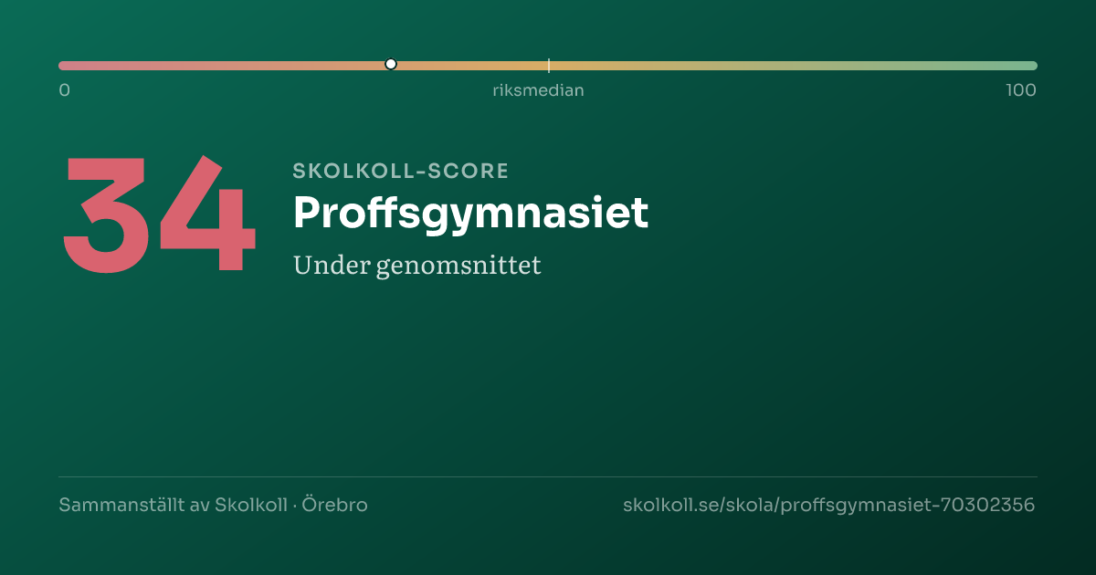 Skolkoll-score för Proffsgymnasiet