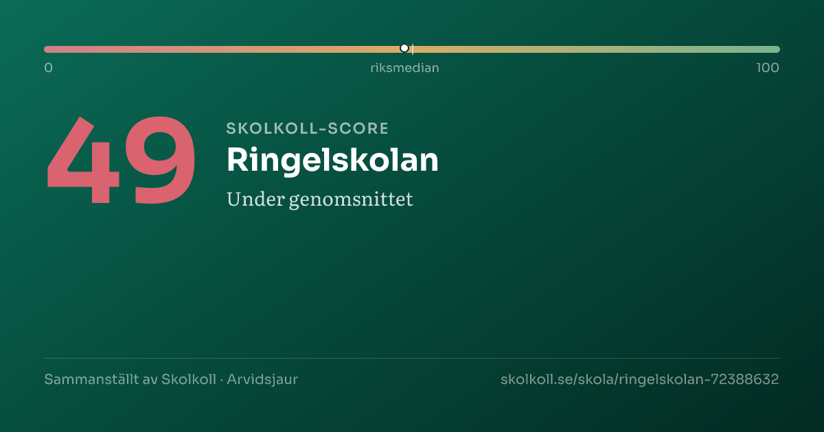 Skolkoll-score för Ringelskolan