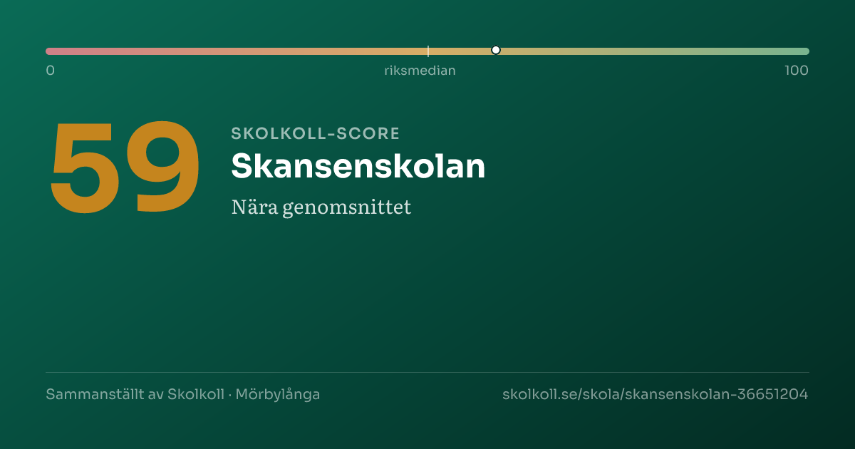 Skolkoll-score för Skansenskolan