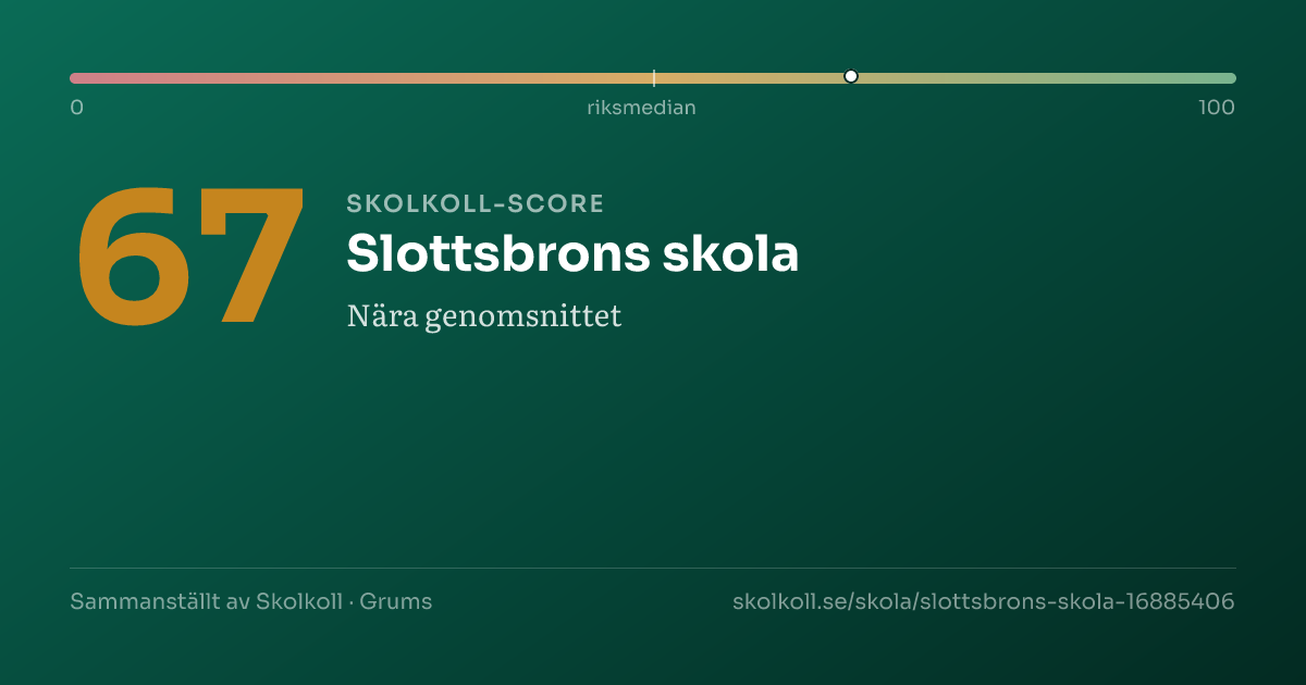 Skolkoll-score för Slottsbrons skola