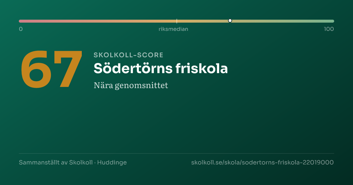 Skolkoll-score för Södertörns friskola
