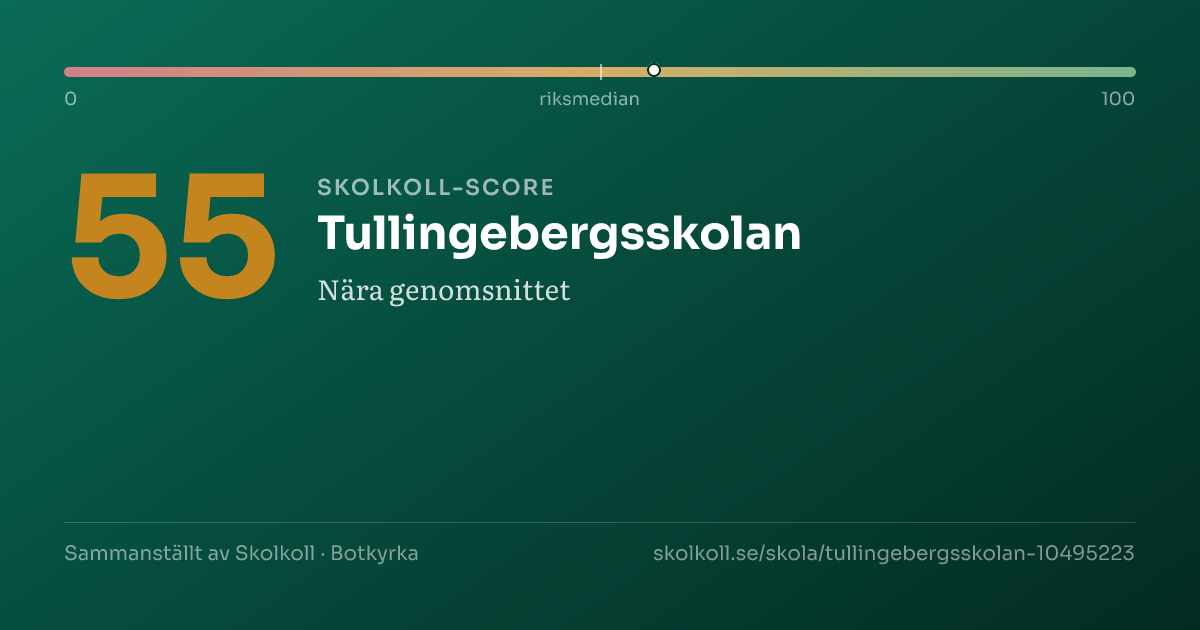 Skolkoll-score för Tullingebergsskolan