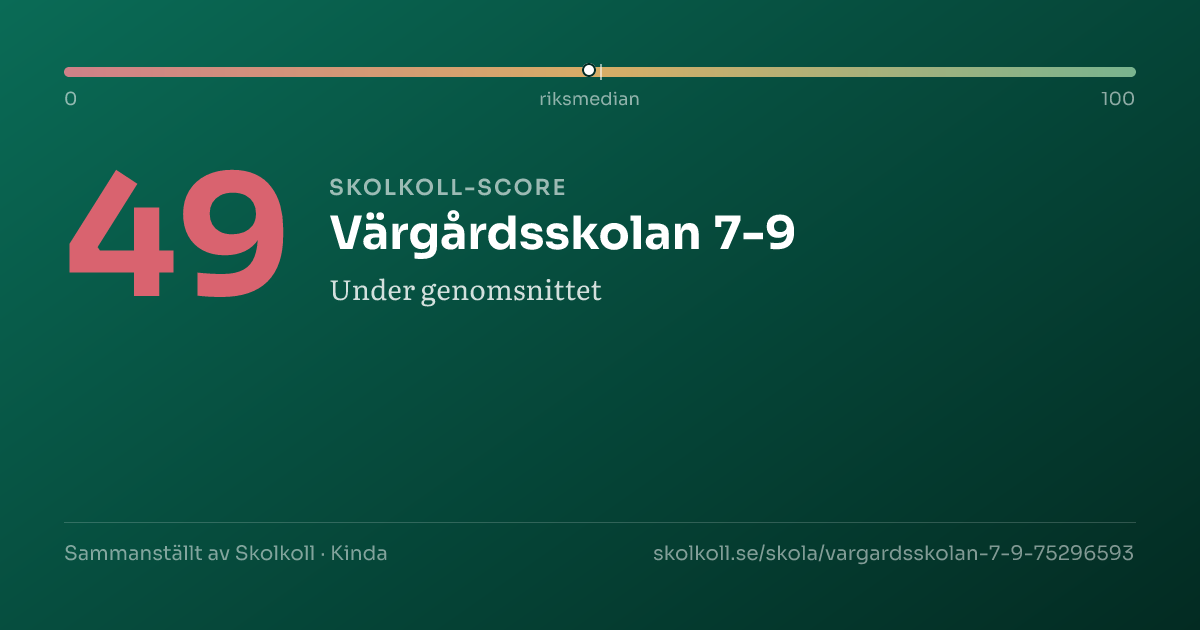 Skolkoll-score för Värgårdsskolan 7-9
