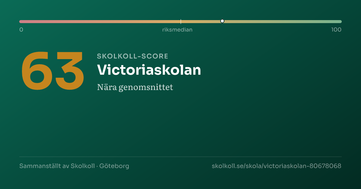 Skolkoll-score för Victoriaskolan