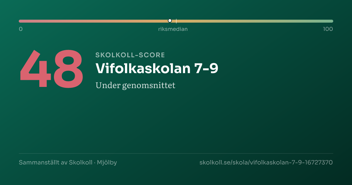 Skolkoll-score för Vifolkaskolan 7-9